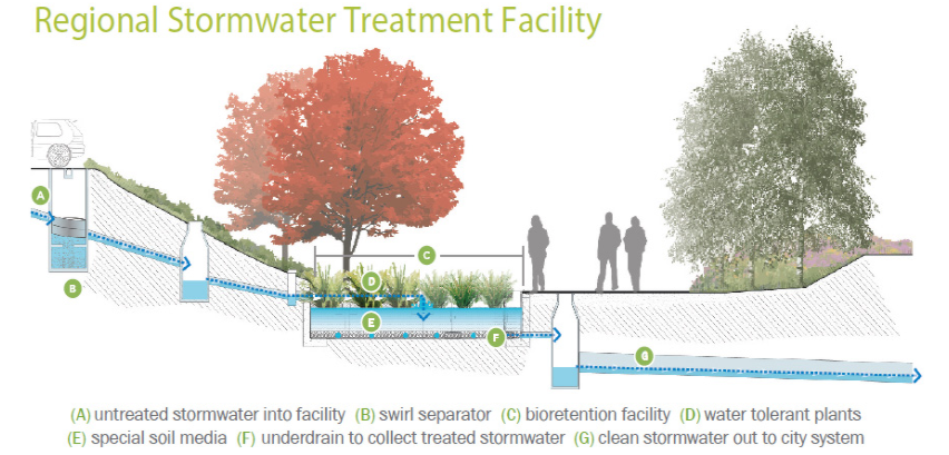 Schematic of the Prairie line trail. From the parking lot into the bioretention area where the stormwater is filtered and released into the city's stormwater system.