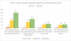 UWT law school applications and admissions 2017-2020 data